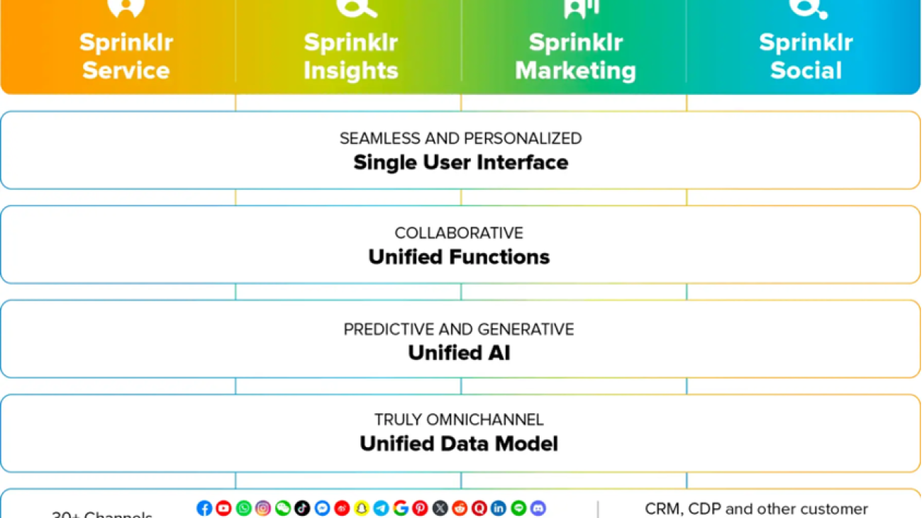 Sprinklr improves performance by 20% and reduces cost by 25% for machine learning inference on AWS Graviton3