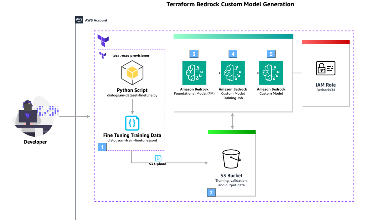 Streamline custom model creation and deployment for Amazon Bedrock with Provisioned Throughput using Terraform