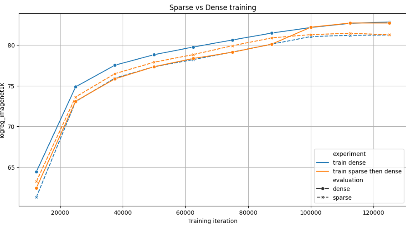 Accelerating Neural Network Training with Semi-Structured (2:4) Sparsity