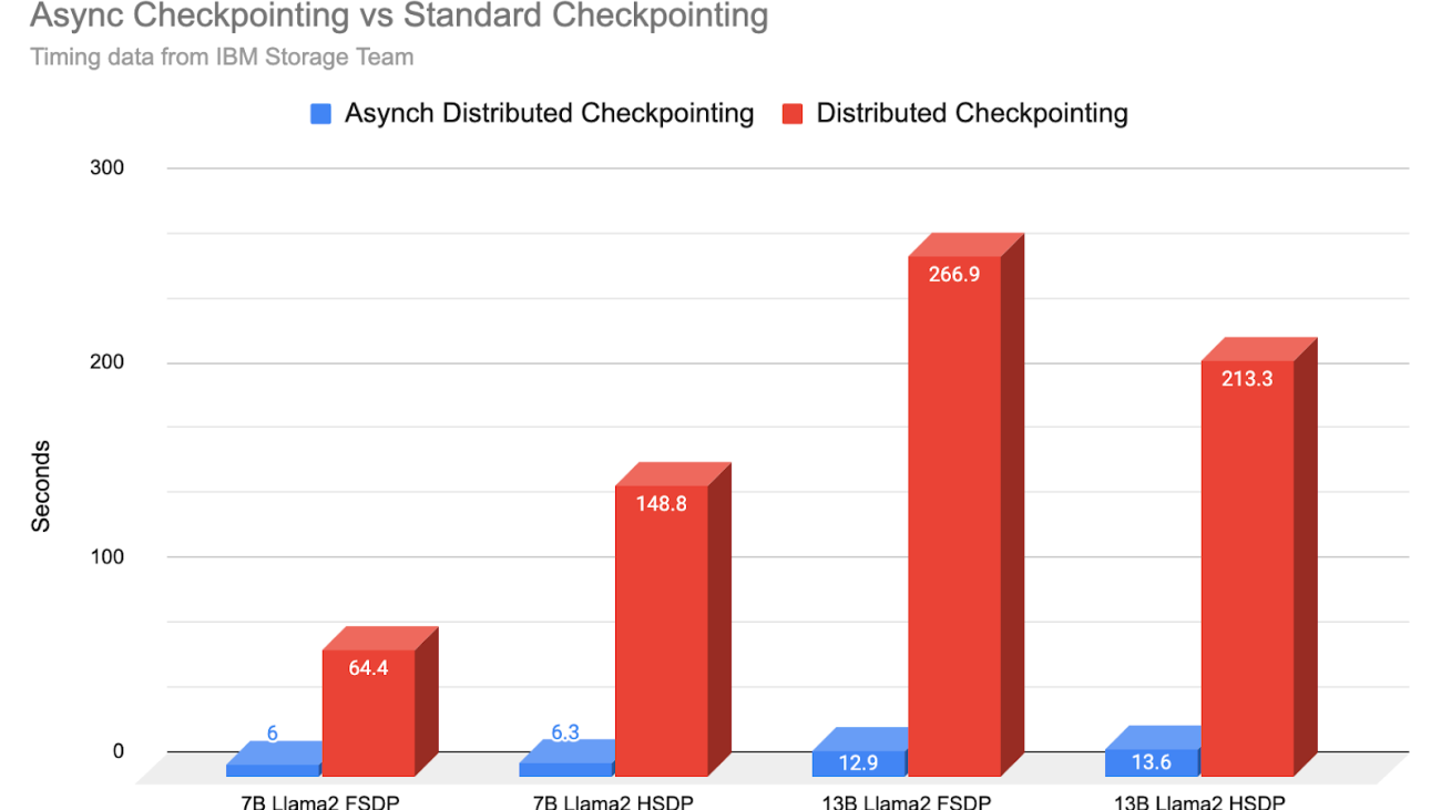 Reducing Model Checkpointing Times by Over 10x with PyTorch Distributed Asynchronous Checkpointing