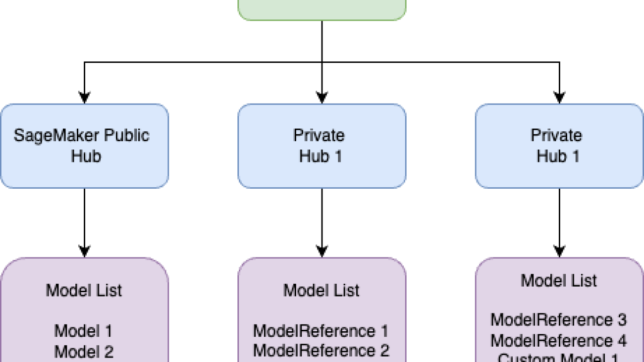 Manage Amazon SageMaker JumpStart foundation model access with private hubs