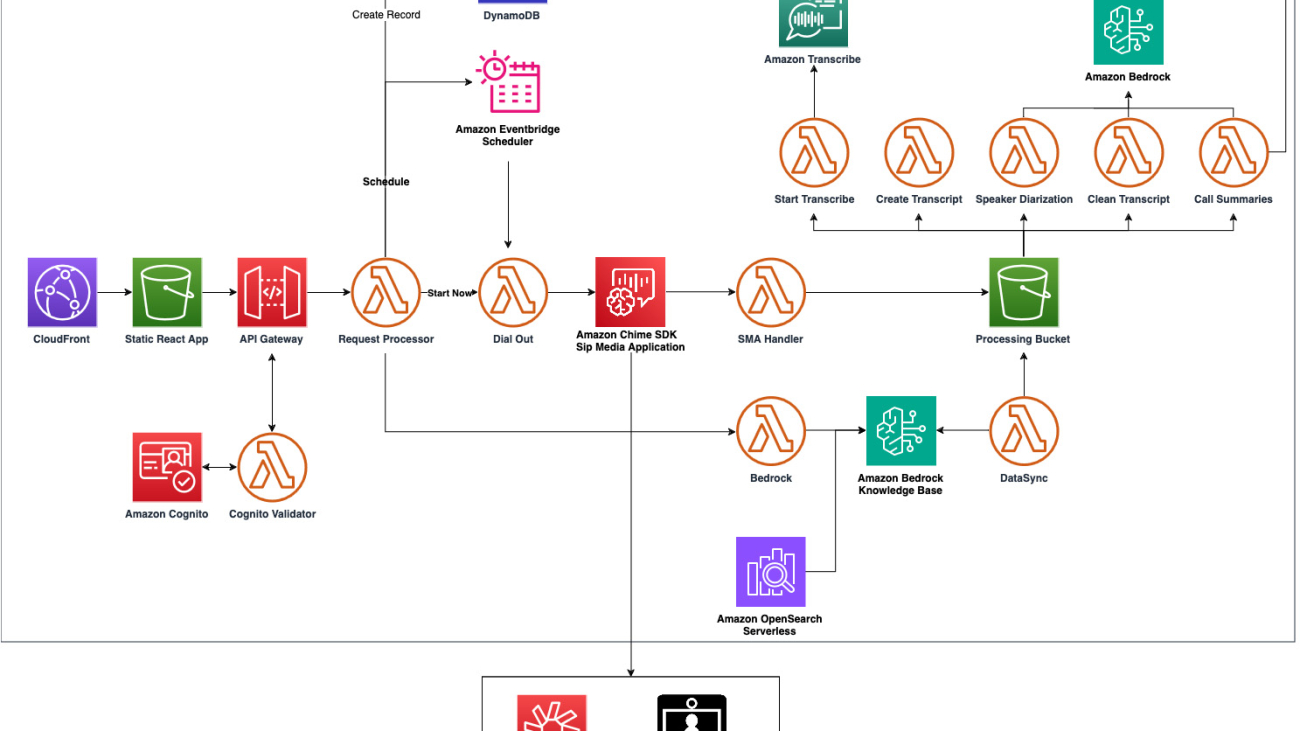 Boost productivity with video conferencing transcripts and summaries with the Amazon Chime SDK Meeting Summarizer solution