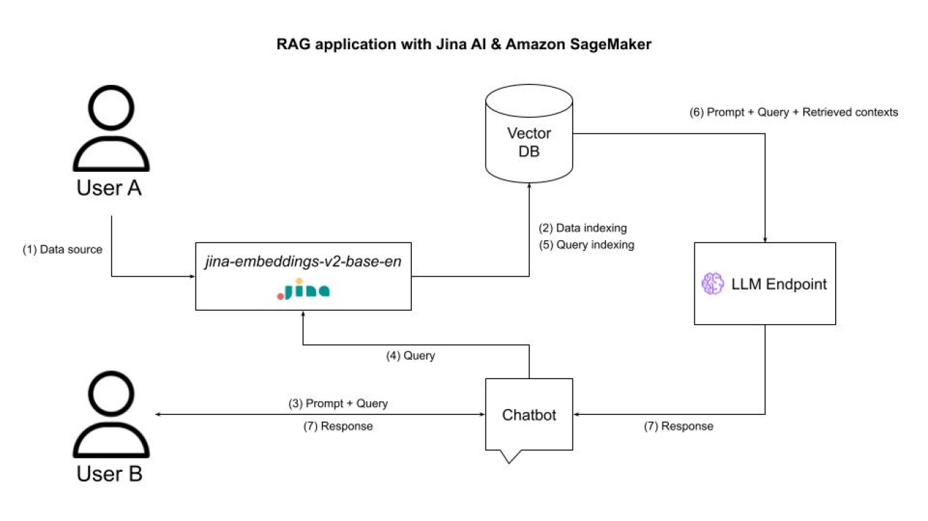 Build RAG applications using Jina Embeddings v2 on Amazon SageMaker JumpStart