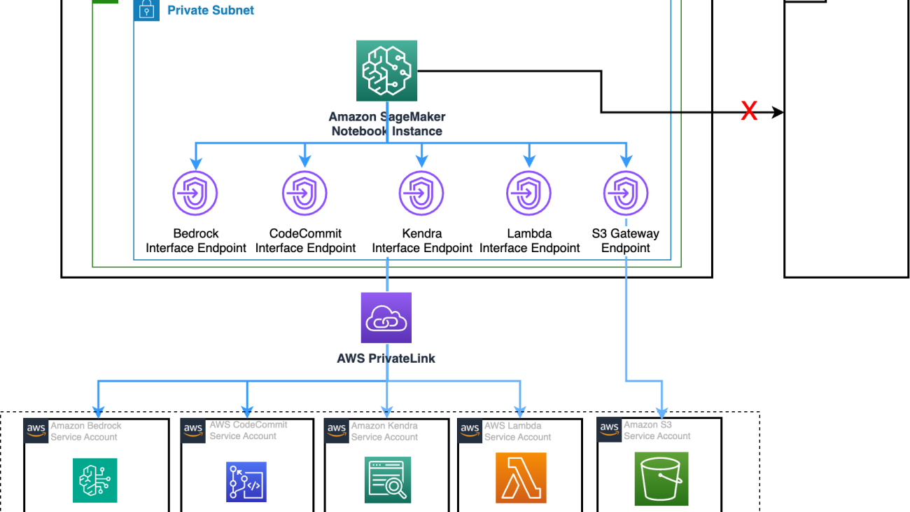 Connect to Amazon services using AWS PrivateLink in Amazon SageMaker