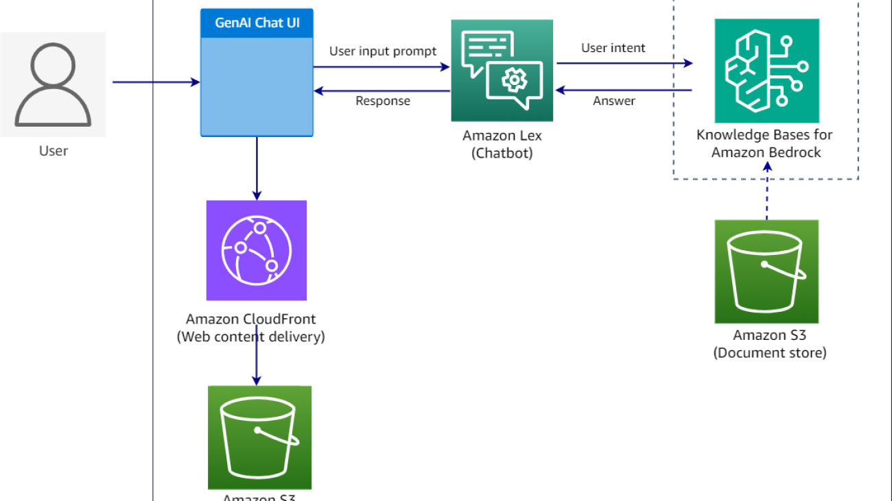 Build a self-service digital assistant using Amazon Lex and Knowledge Bases for Amazon Bedrock