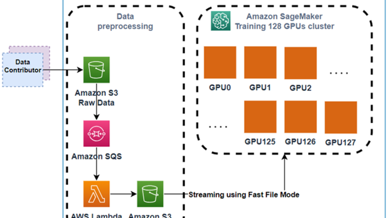 How BRIA AI used distributed training in Amazon SageMaker to train latent diffusion foundation models for commercial use