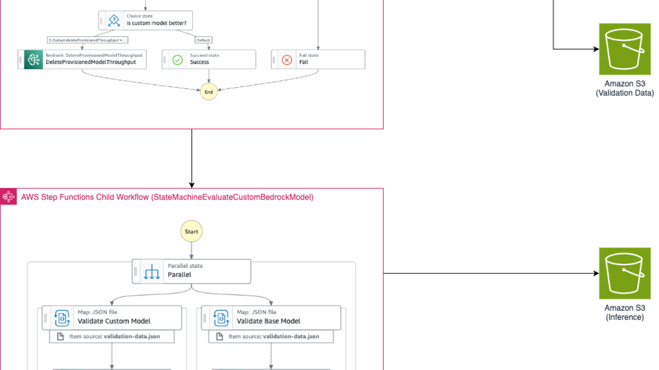 Automating model customization in Amazon Bedrock with AWS Step Functions workflow