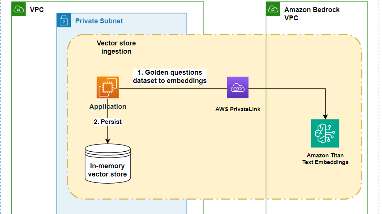 Secure AccountantAI Chatbot: Lili’s journey with Amazon Bedrock