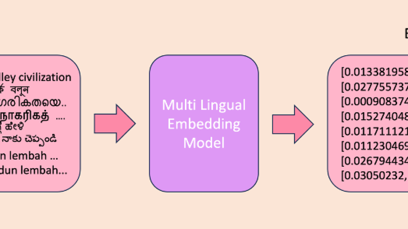 Indian language RAG with Cohere multilingual embeddings and Anthropic Claude 3 on Amazon Bedrock