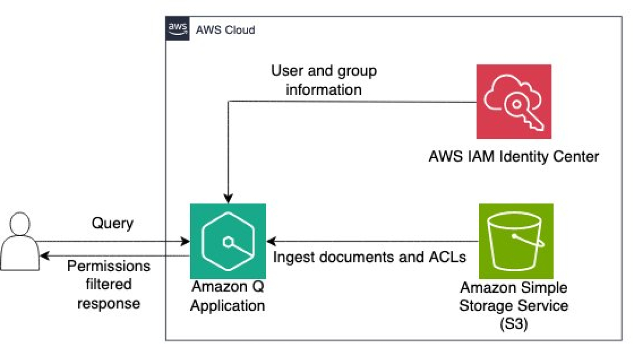 Discover insights from Amazon S3 with Amazon Q S3 connector 