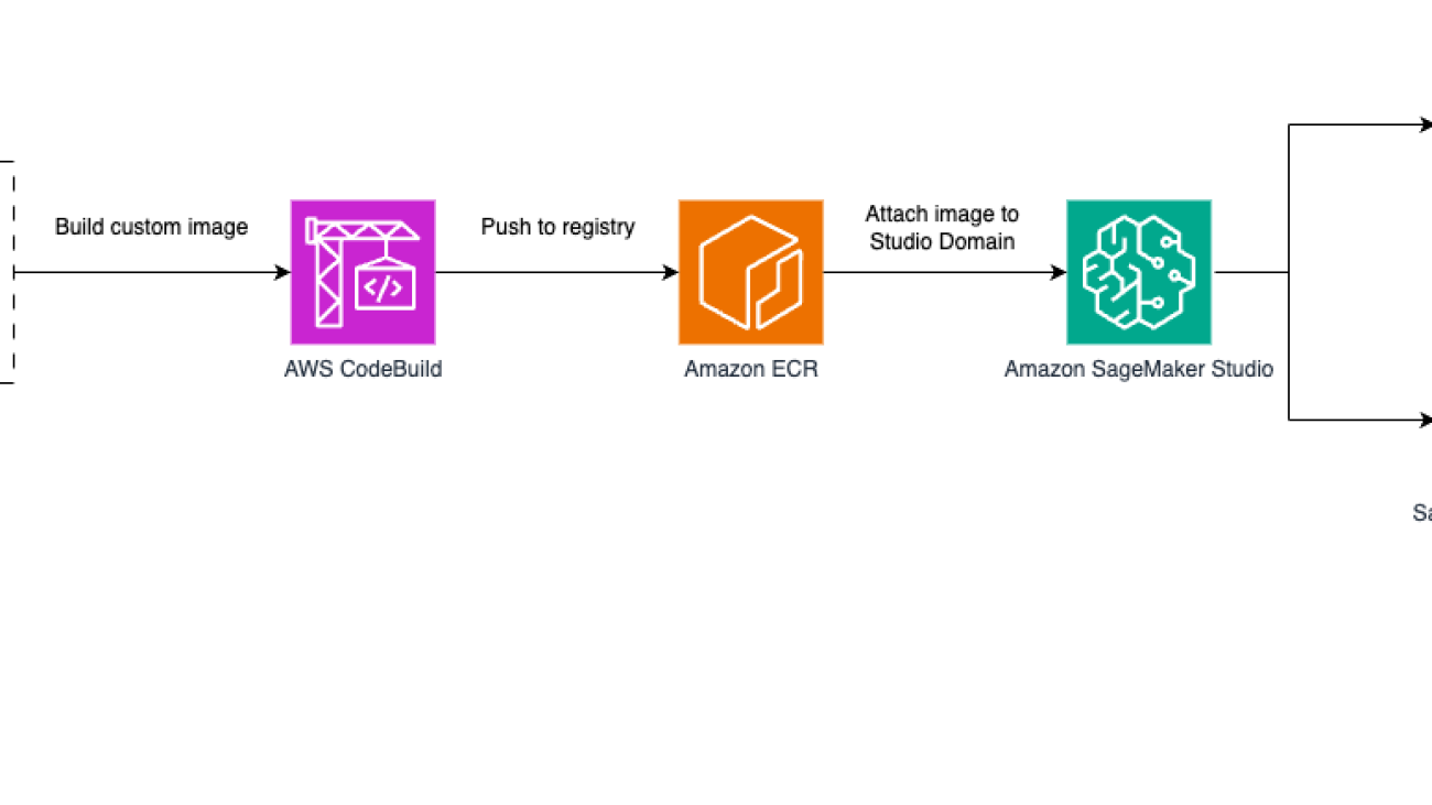 Create custom images for geospatial analysis with Amazon SageMaker Distribution in Amazon SageMaker Studio