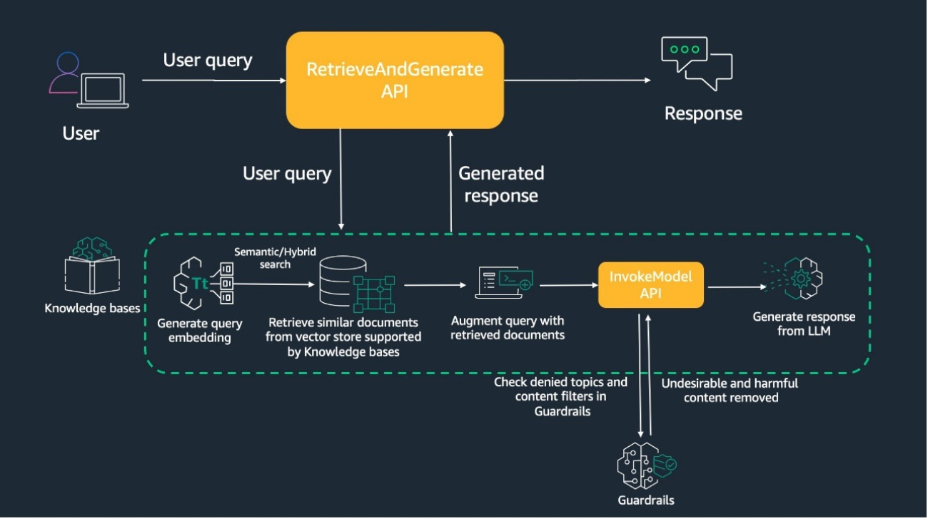 Introducing guardrails in Knowledge Bases for Amazon Bedrock