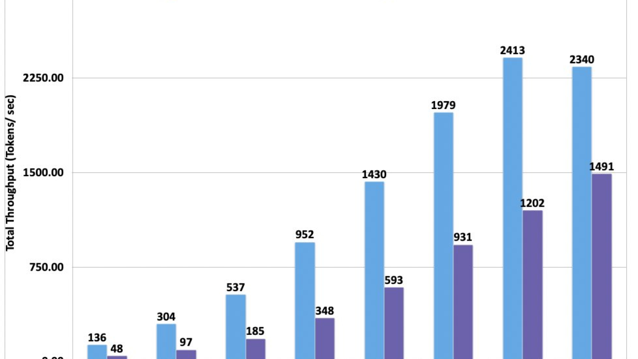 Achieve up to ~2x higher throughput while reducing costs by ~50% for generative AI inference on Amazon SageMaker with the new inference optimization toolkit – Part 1