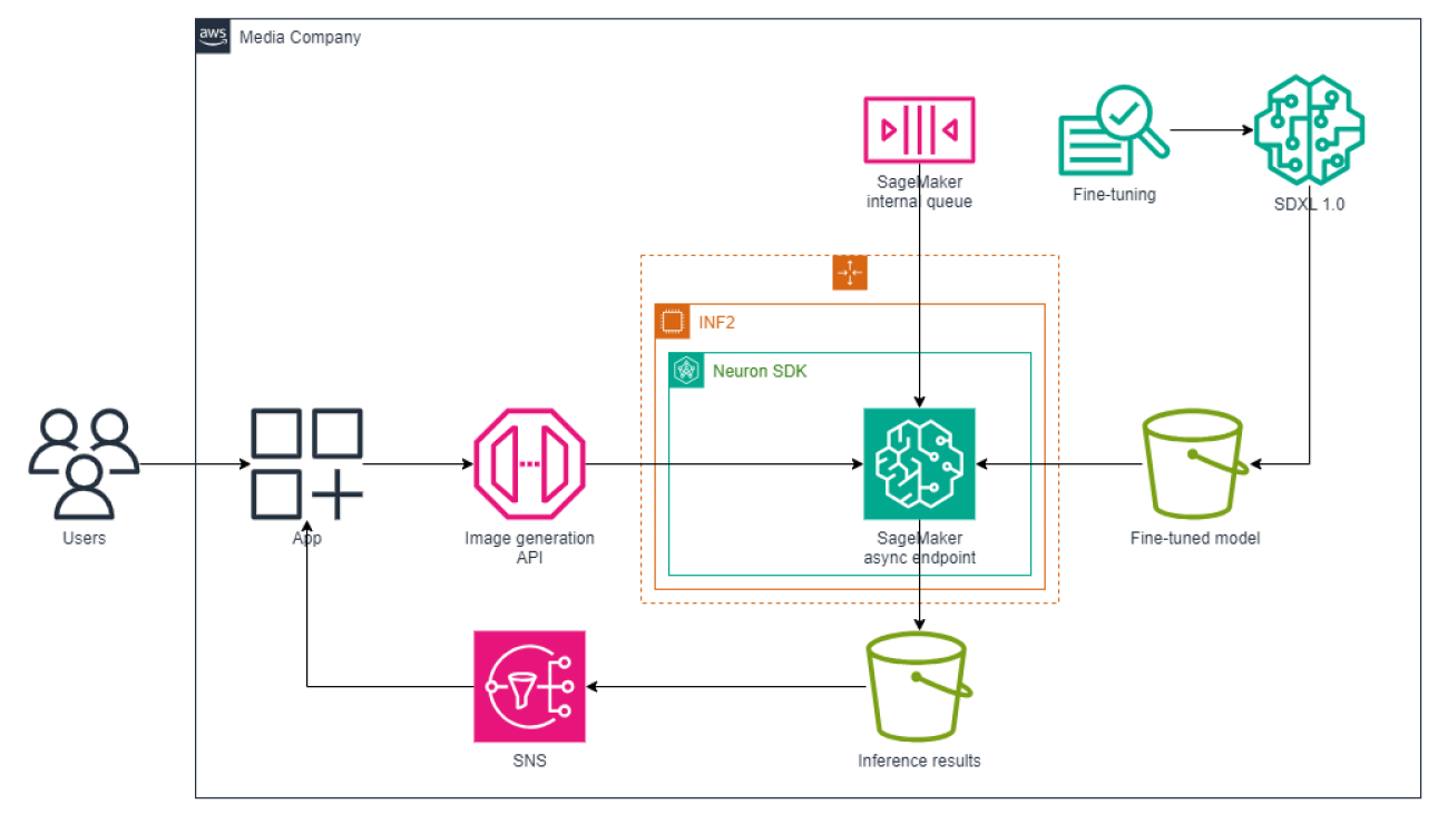 Monks boosts processing speed by four times for real-time diffusion AI image generation using Amazon SageMaker and AWS Inferentia2