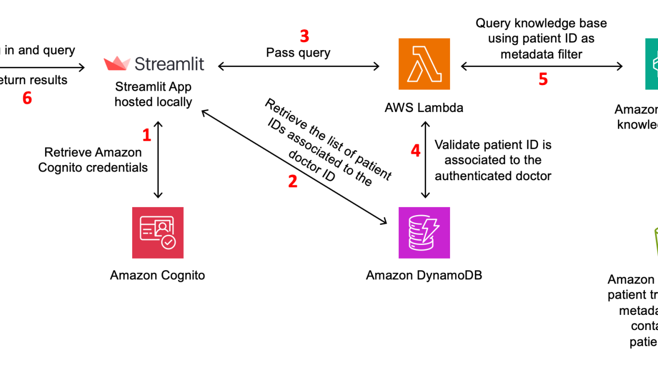 Access control for vector stores using metadata filtering with Knowledge Bases for Amazon Bedrock