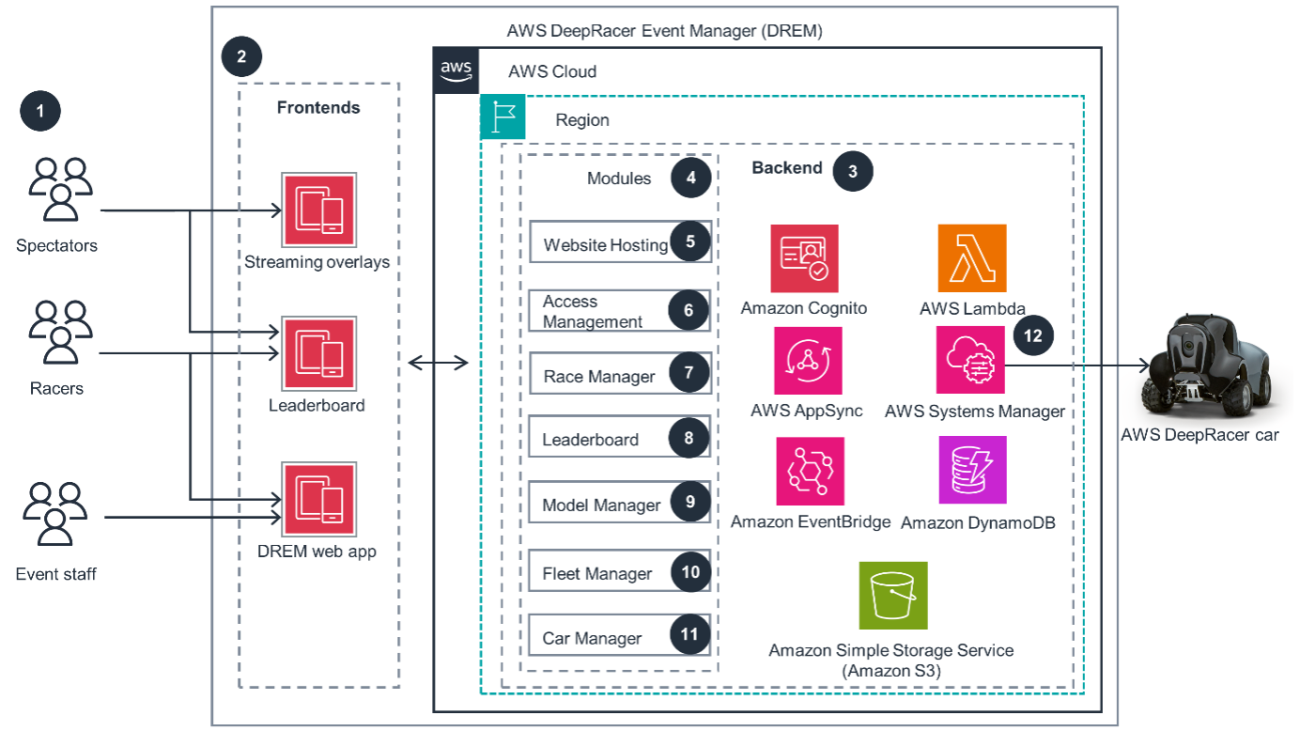 Eviden scales AWS DeepRacer Global League using AWS DeepRacer Event Manager