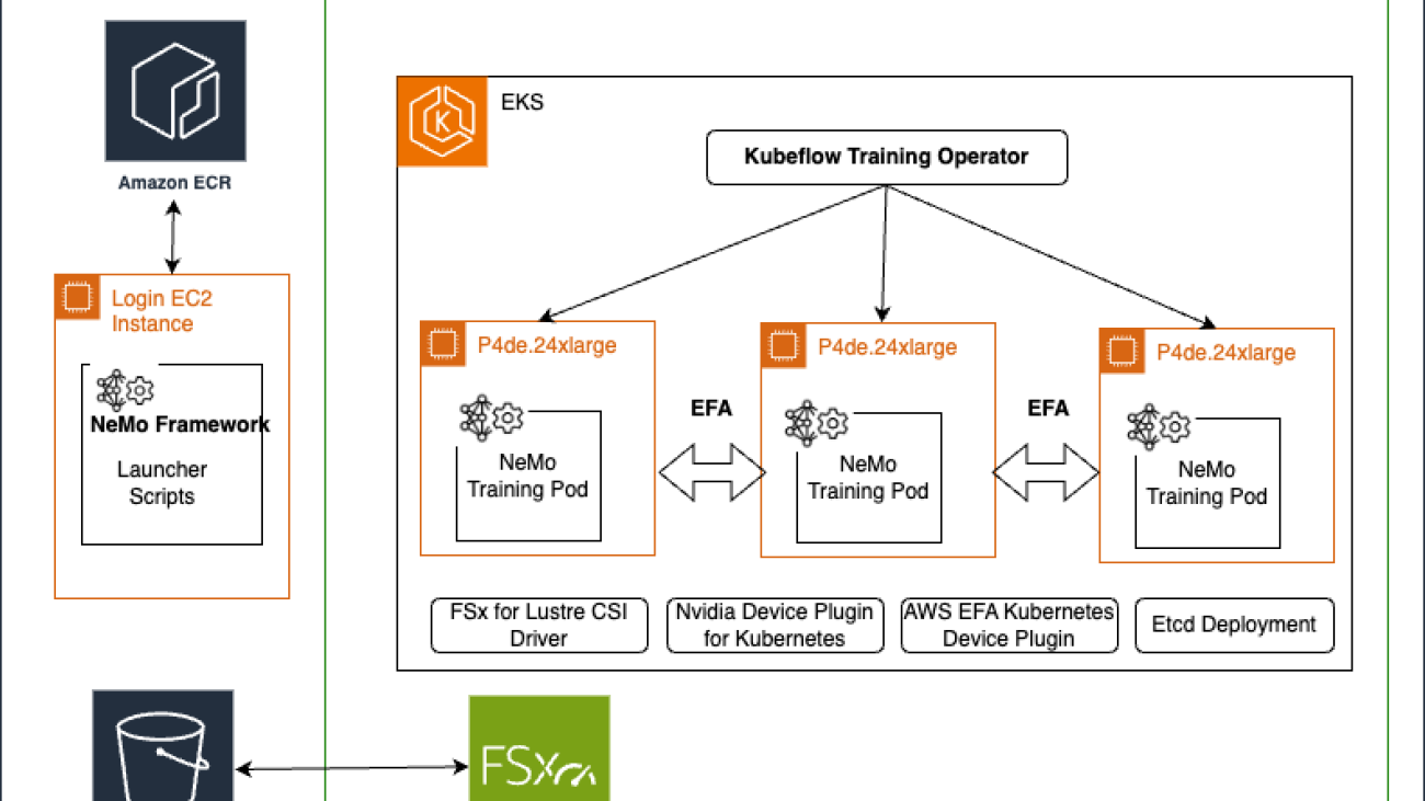 Accelerate your generative AI distributed training workloads with the NVIDIA NeMo Framework on Amazon EKS