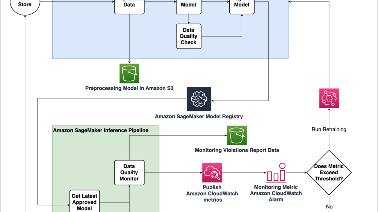 The Weather Company enhances MLOps with Amazon SageMaker, AWS CloudFormation, and Amazon CloudWatch