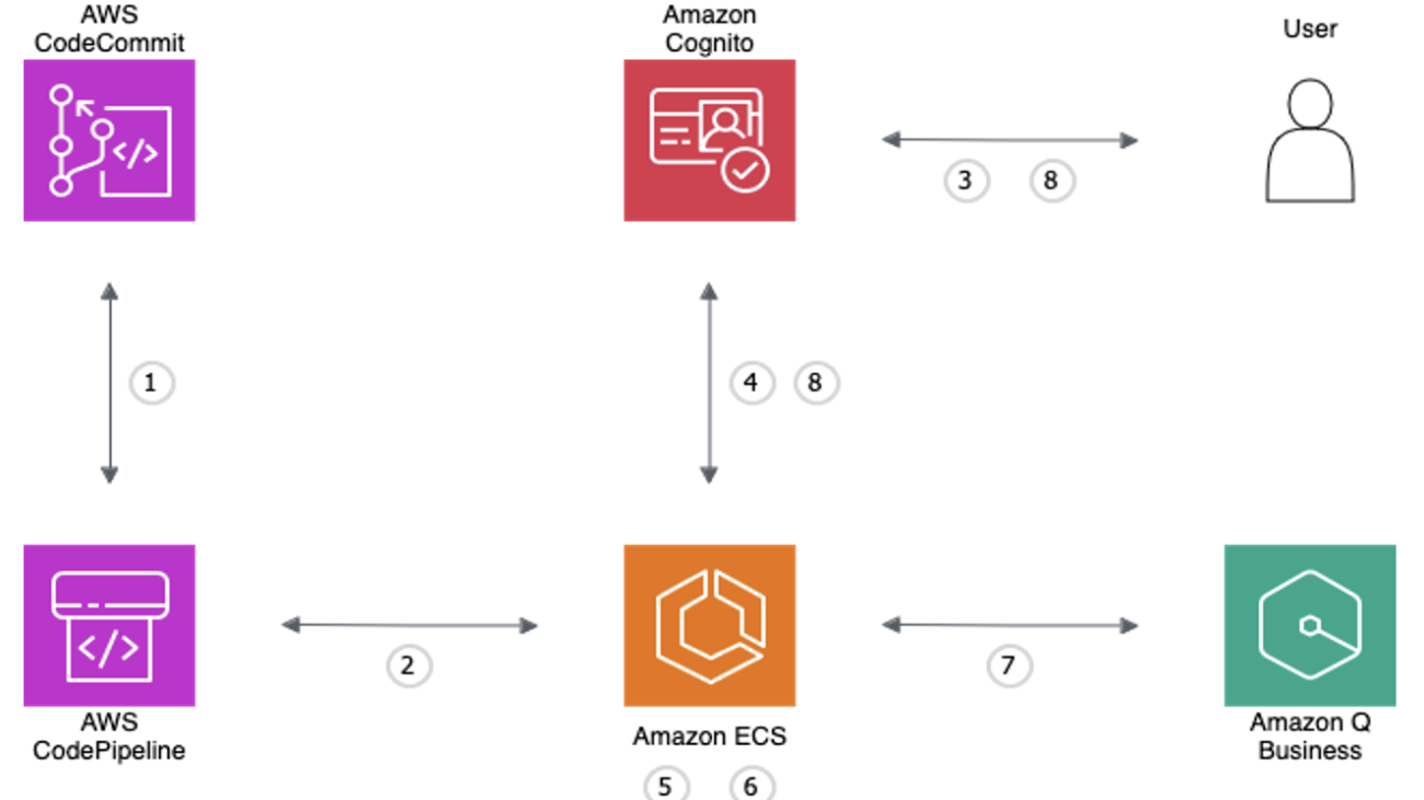 Accenture creates a custom memory-persistent conversational user experience using Amazon Q Business