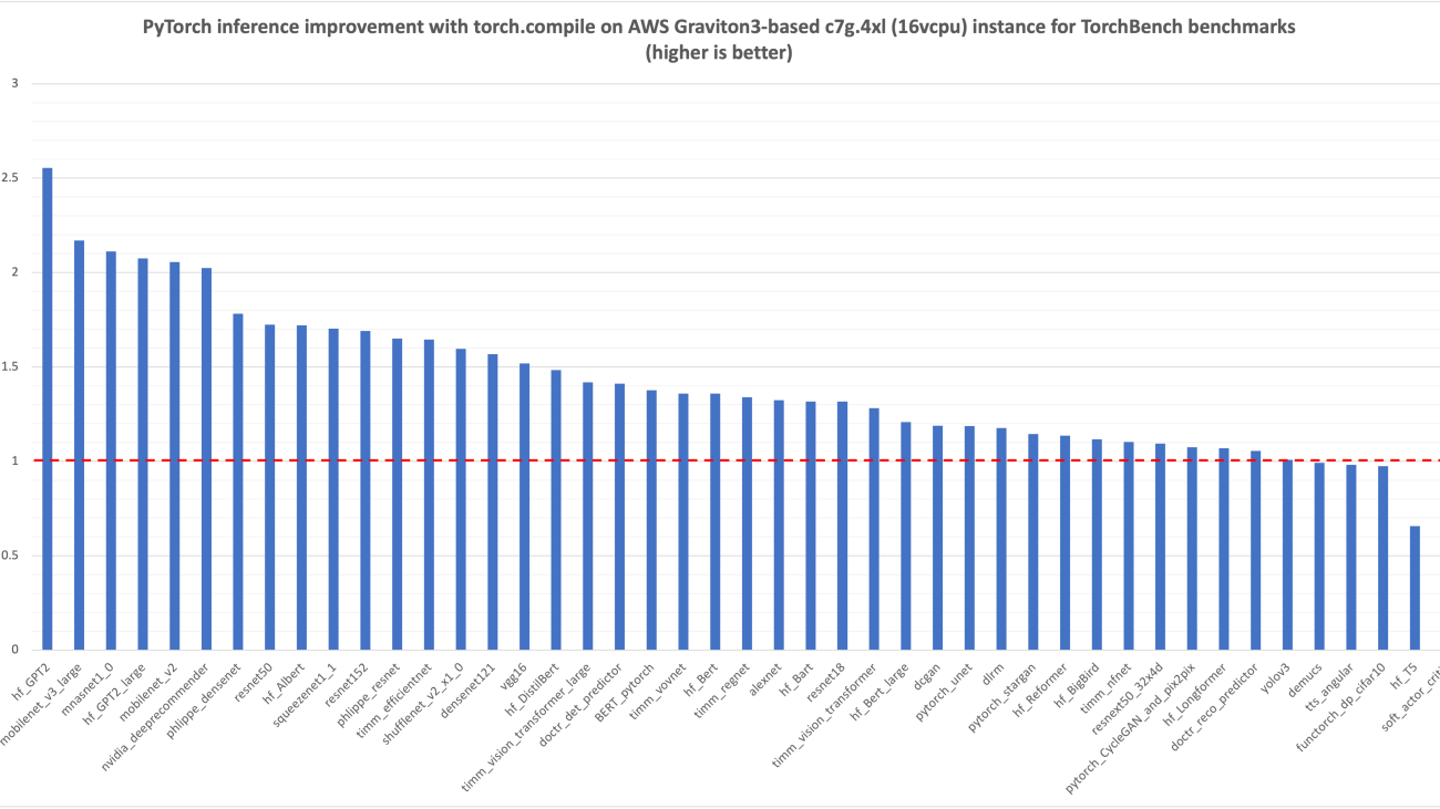 Accelerated PyTorch inference with torch.compile on AWS Graviton processors