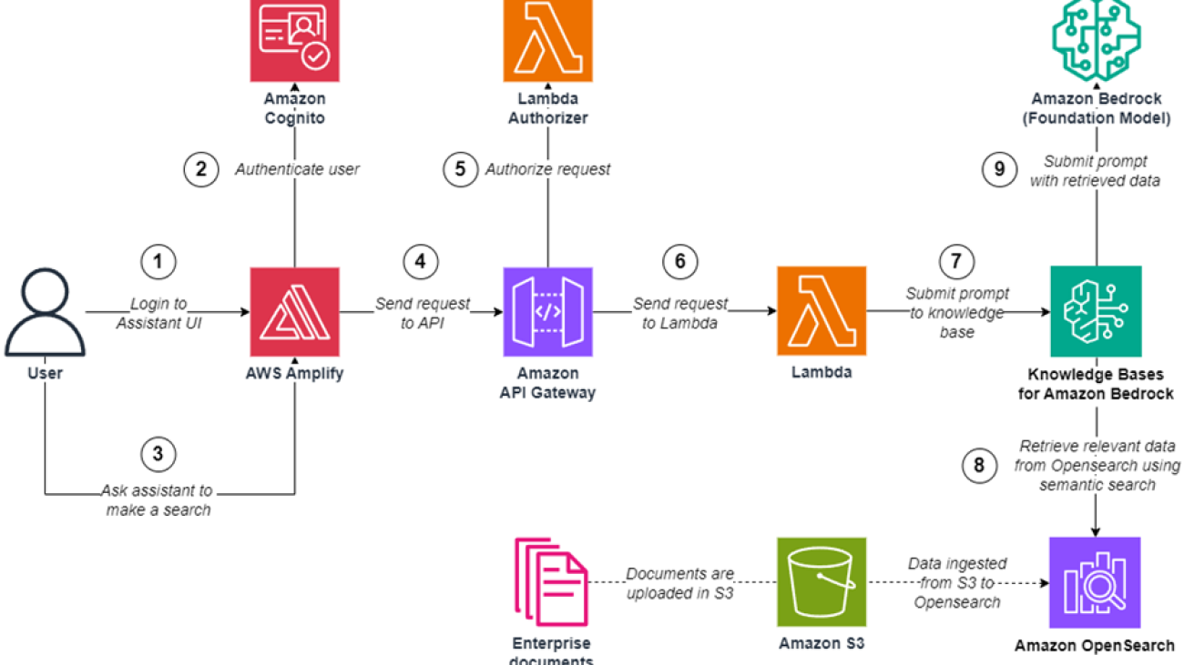 Create an end-to-end serverless digital assistant for semantic search with Amazon Bedrock