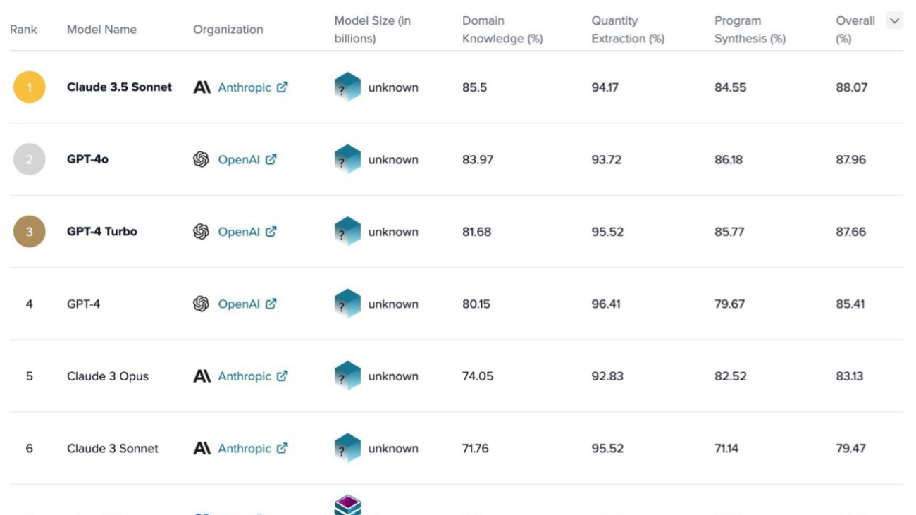 Anthropic Claude 3.5 Sonnet ranks number 1 for business and finance in S&P AI Benchmarks by Kensho