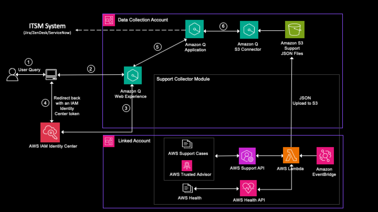 Derive meaningful and actionable operational insights from AWS Using Amazon Q Business