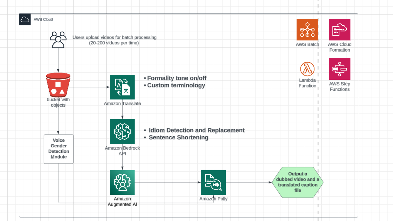 Video auto-dubbing using Amazon Translate, Amazon Bedrock, and Amazon Polly