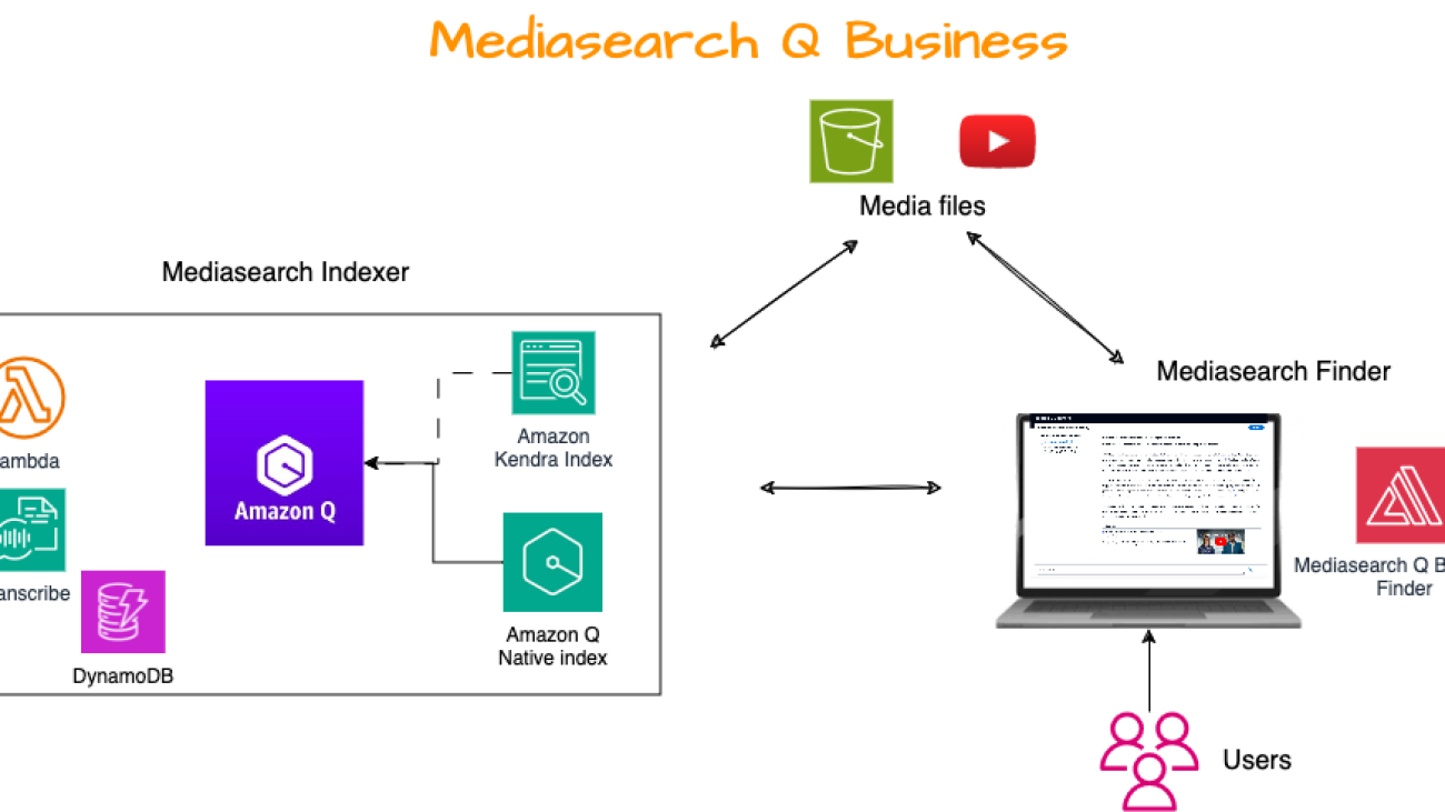 Enhance your media search experience using Amazon Q Business and Amazon Transcribe