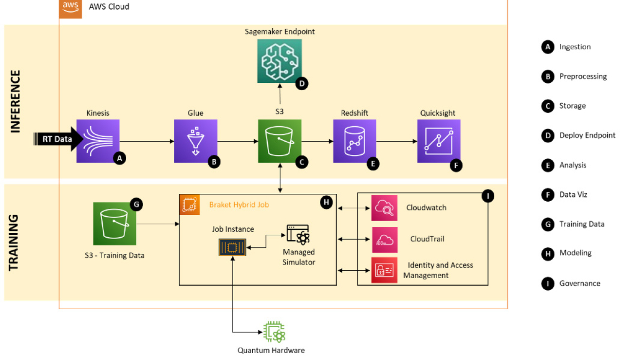 How Deloitte Italy built a digital payments fraud detection solution using quantum machine learning and Amazon Braket