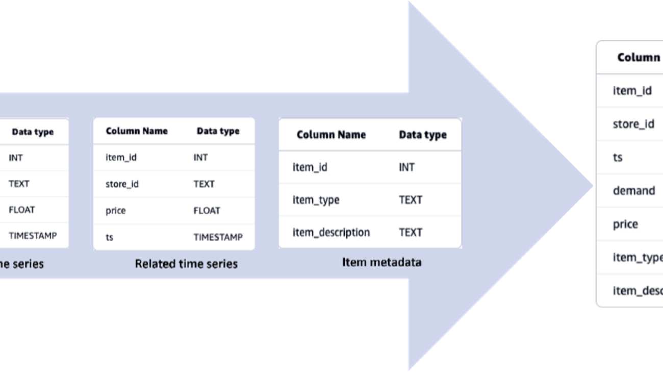 Transition your Amazon Forecast usage to Amazon SageMaker Canvas