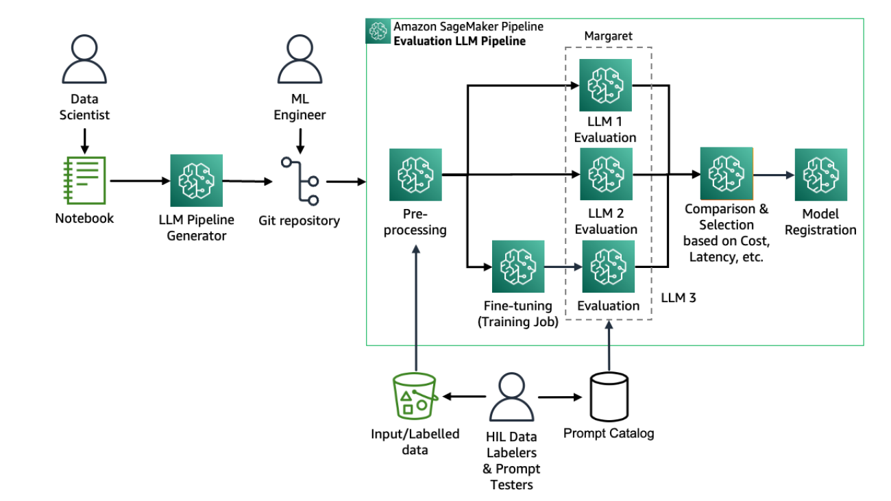 LLM experimentation at scale using Amazon SageMaker Pipelines and MLflow