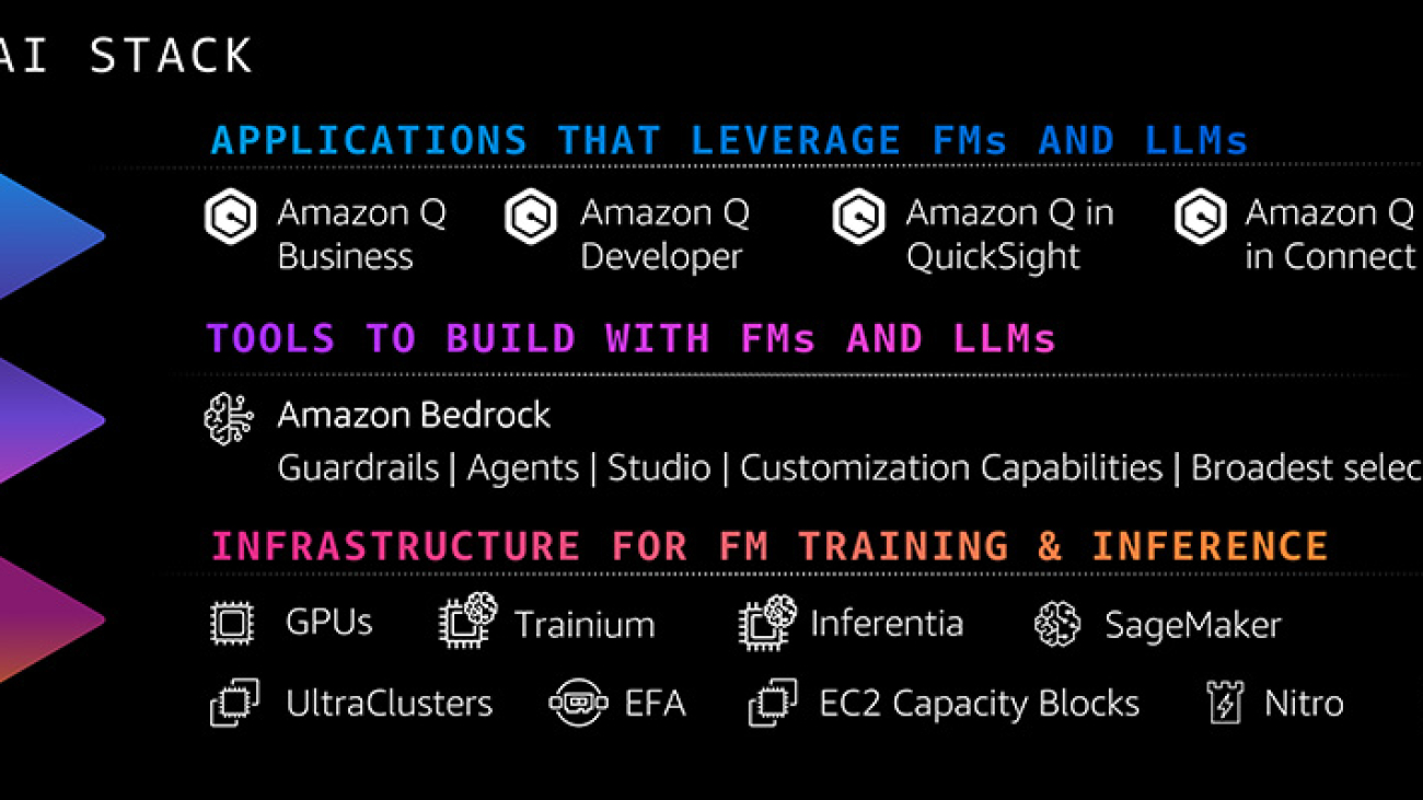 Empowering everyone with GenAI to rapidly build, customize, and deploy apps securely: Highlights from the AWS New York Summit