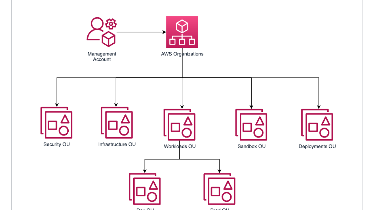 Governing the ML lifecycle at scale, Part 2: Multi-account foundations