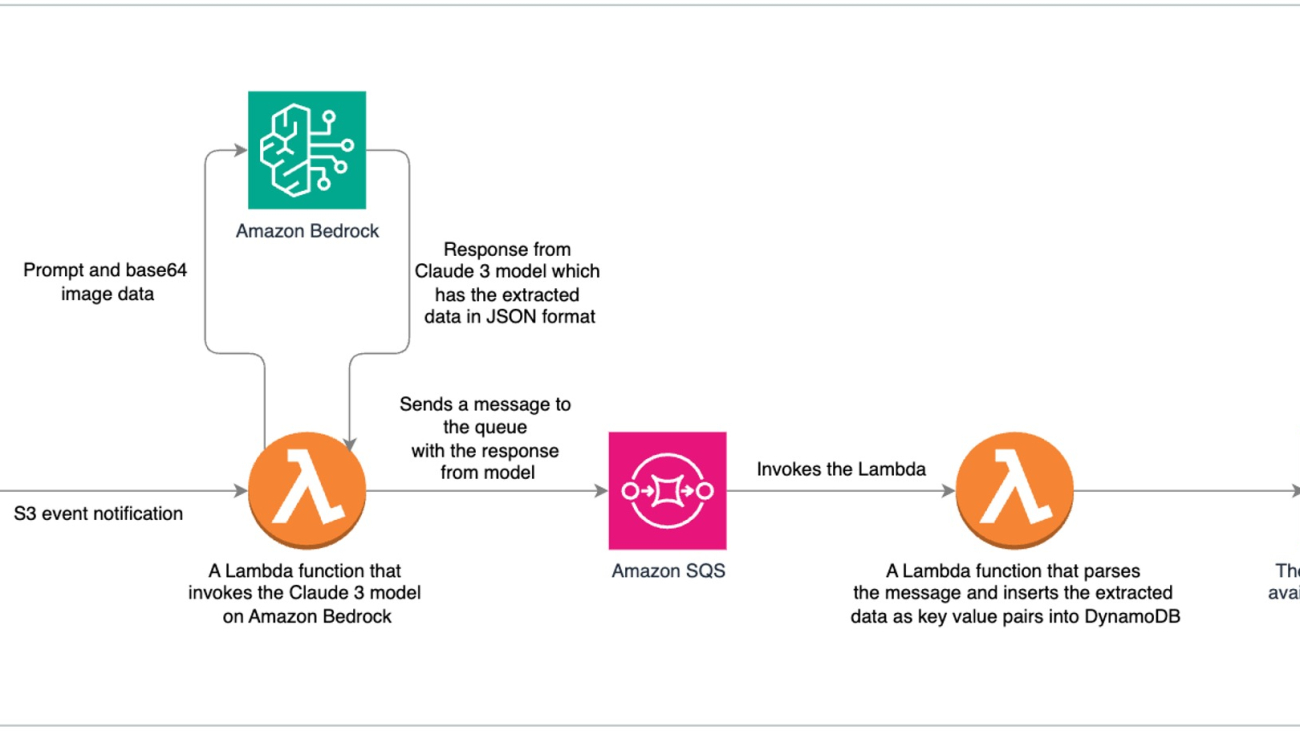 Intelligent document processing using Amazon Bedrock and Anthropic Claude