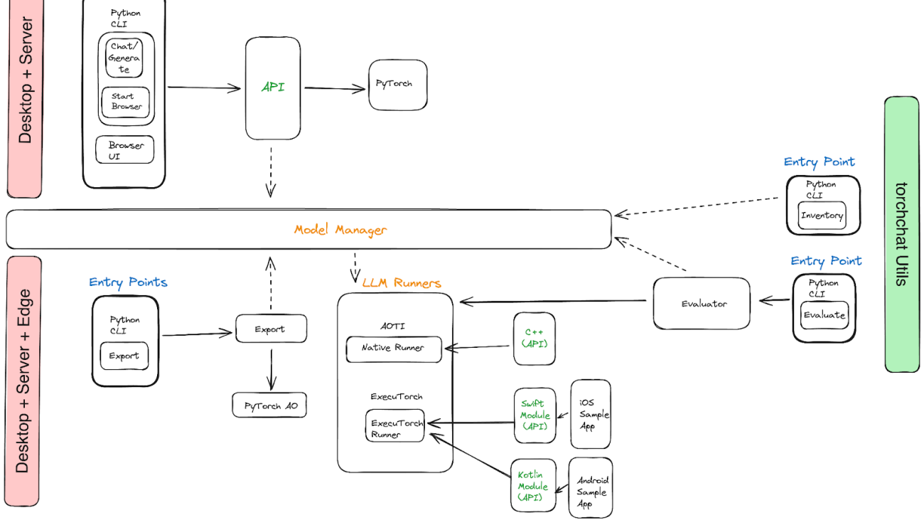 Introducing torchchat: Accelerating Local LLM Inference on Laptop, Desktop and Mobile