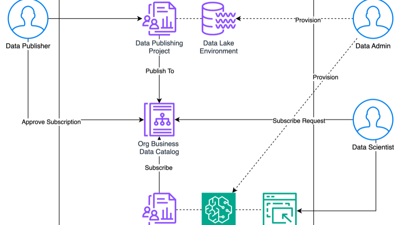 Unlock the power of data governance and no-code machine learning with Amazon SageMaker Canvas and Amazon DataZone