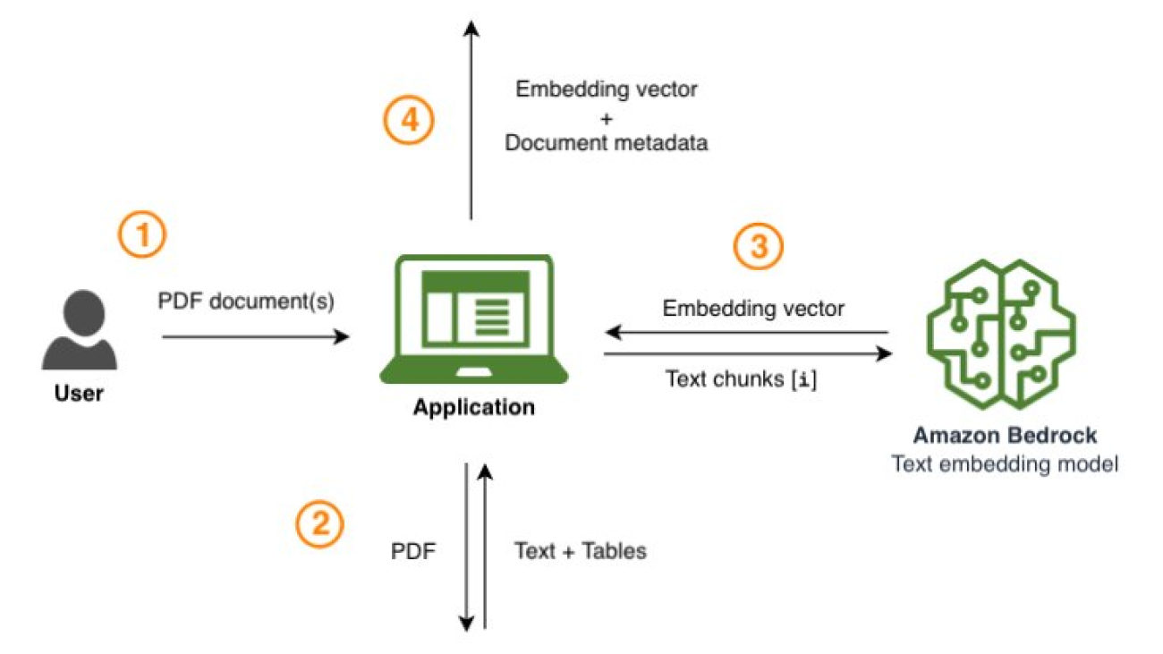 How Deltek uses Amazon Bedrock for question and answering on government solicitation documents