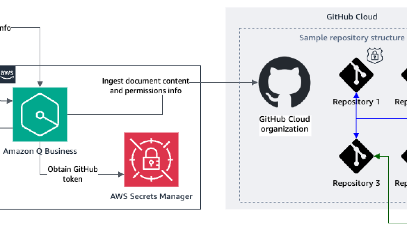 Connect the Amazon Q Business generative AI coding companion to your GitHub repositories with Amazon Q GitHub (Cloud) connector