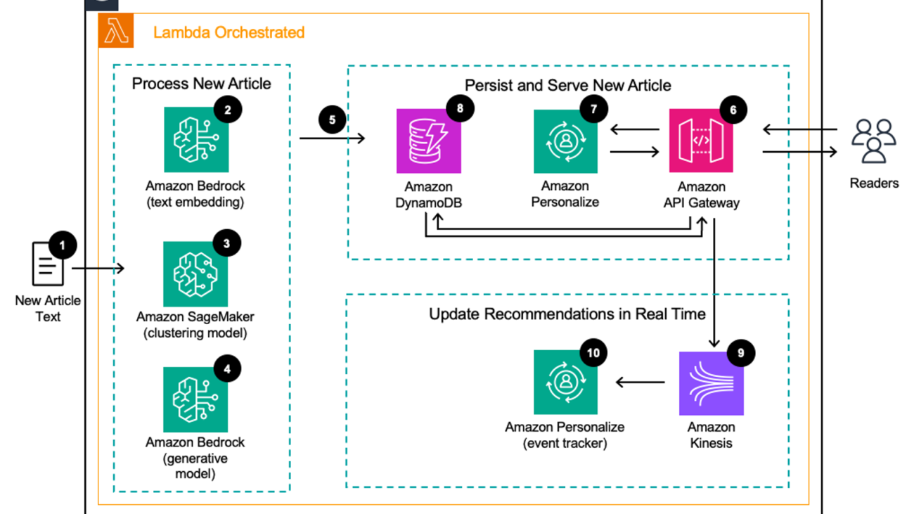 Provide a personalized experience for news readers using Amazon Personalize and Amazon Titan Text Embeddings on Amazon Bedrock