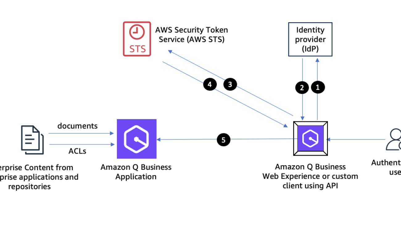 Build private and secure enterprise generative AI applications with Amazon Q Business using IAM Federation