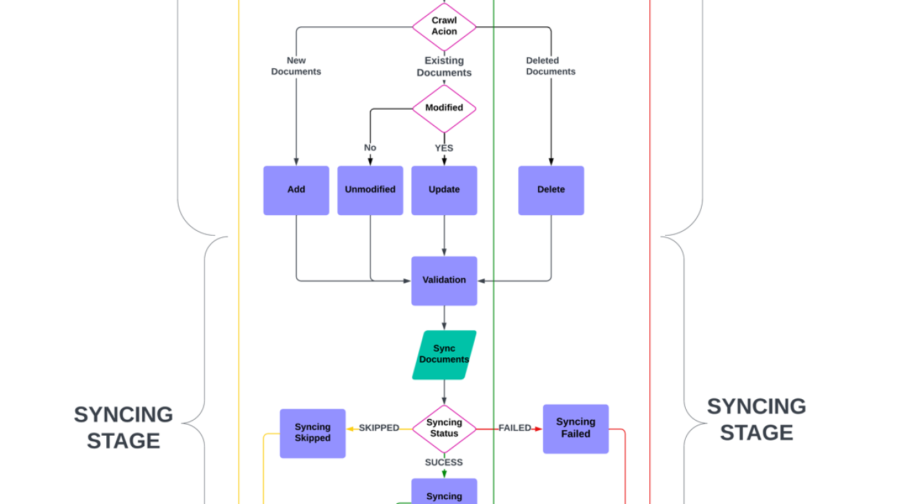 Introducing document-level sync reports: Enhanced data sync visibility in Amazon Q Business