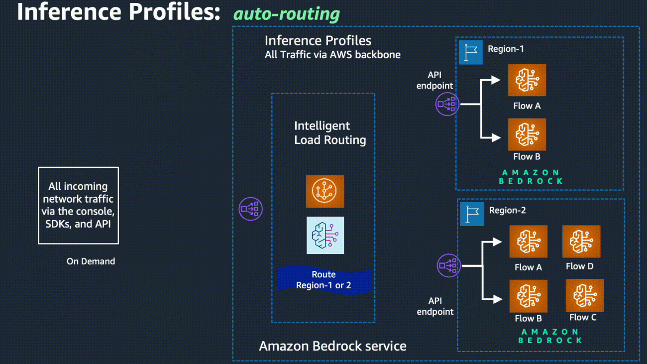 Getting started with cross-region inference in Amazon Bedrock