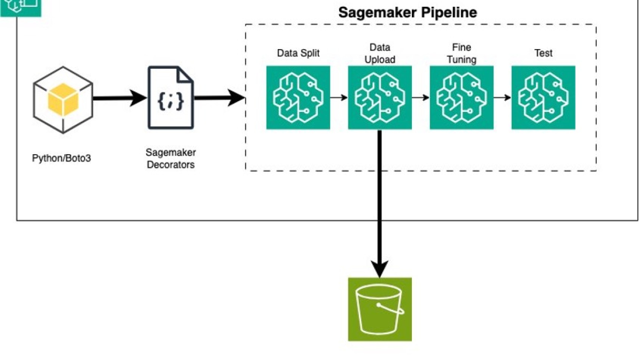 Fine tune a generative AI application for Amazon Bedrock using Amazon SageMaker Pipeline decorators