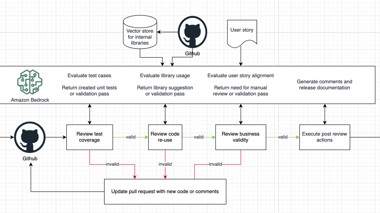 Use Amazon Bedrock to generate, evaluate, and understand code in your software development pipeline