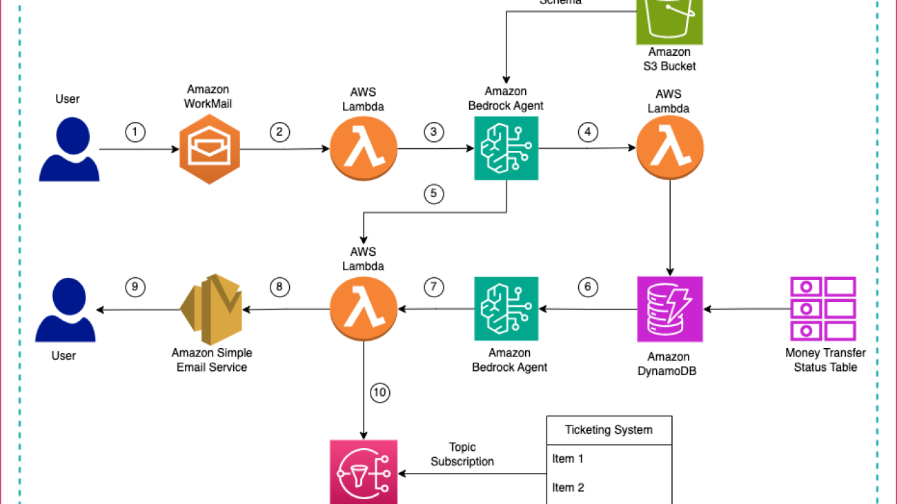 Elevate customer experience through an intelligent email automation solution using Amazon Bedrock