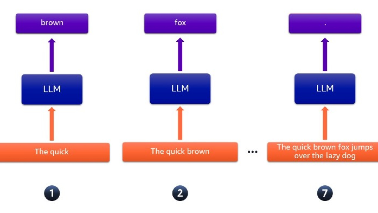 Faster LLMs with speculative decoding and AWS Inferentia2