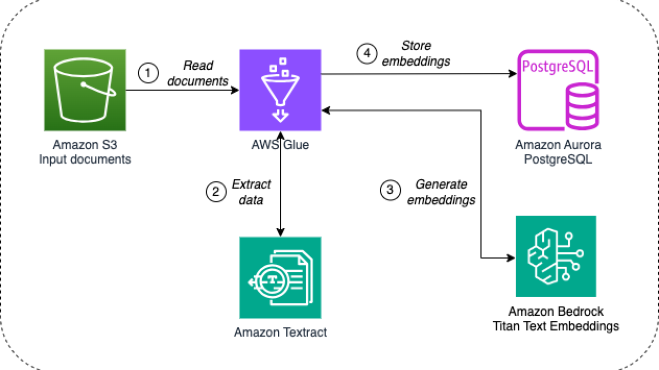 Cepsa Química improves the efficiency and accuracy of product stewardship using Amazon Bedrock