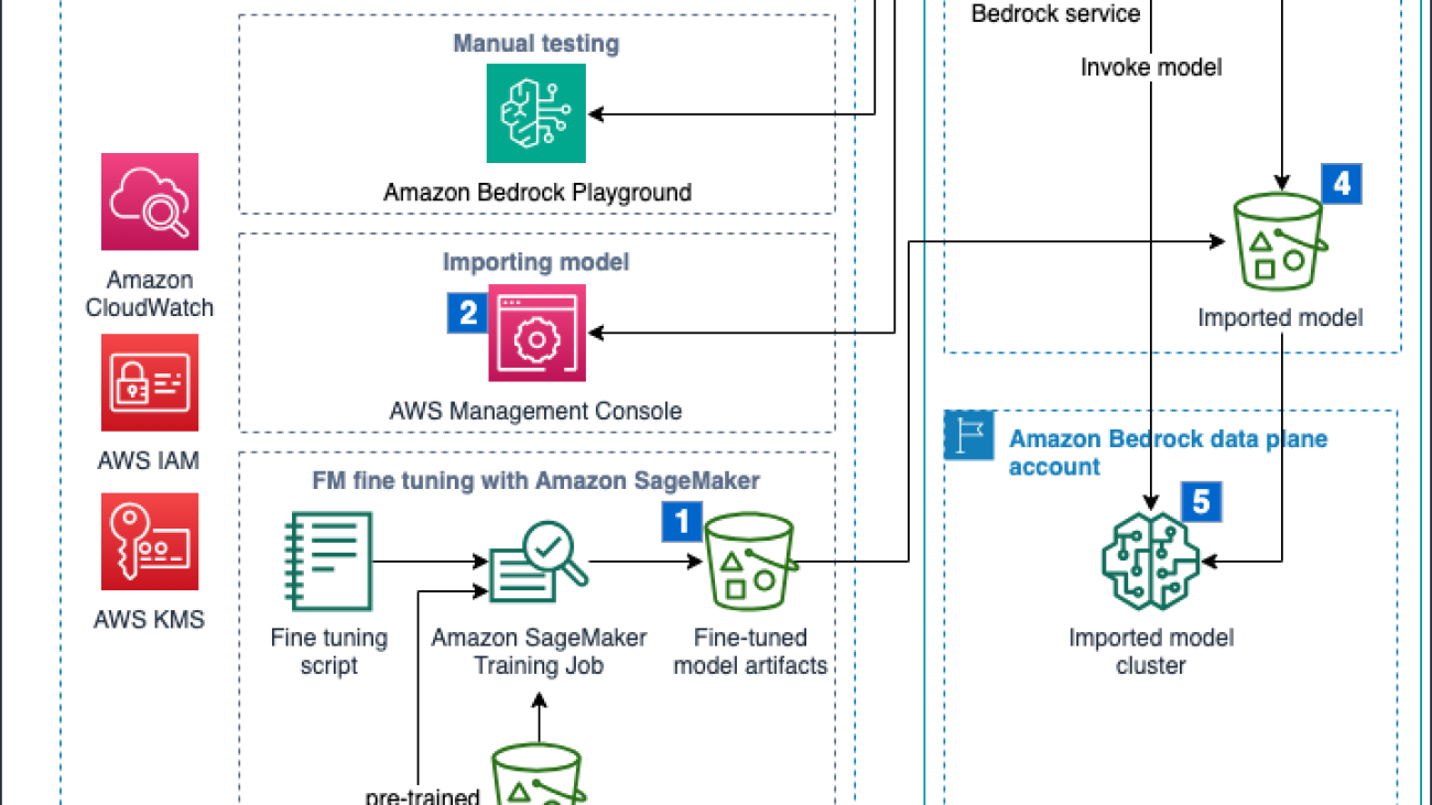 Import a fine-tuned Meta Llama 3 model for SQL query generation on Amazon Bedrock