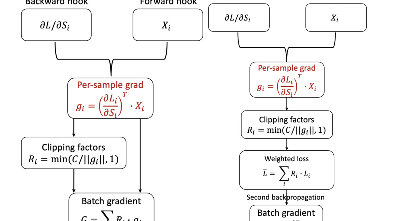 Enabling Fast Gradient Clipping and Ghost Clipping in Opacus